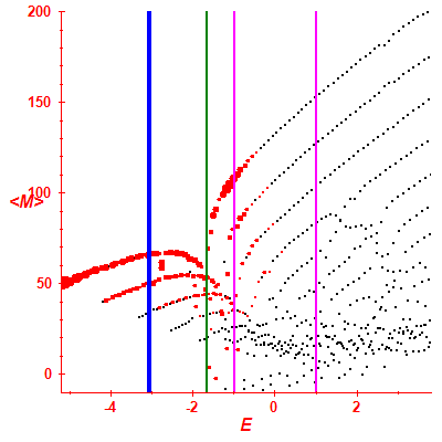 Peres lattice <M>